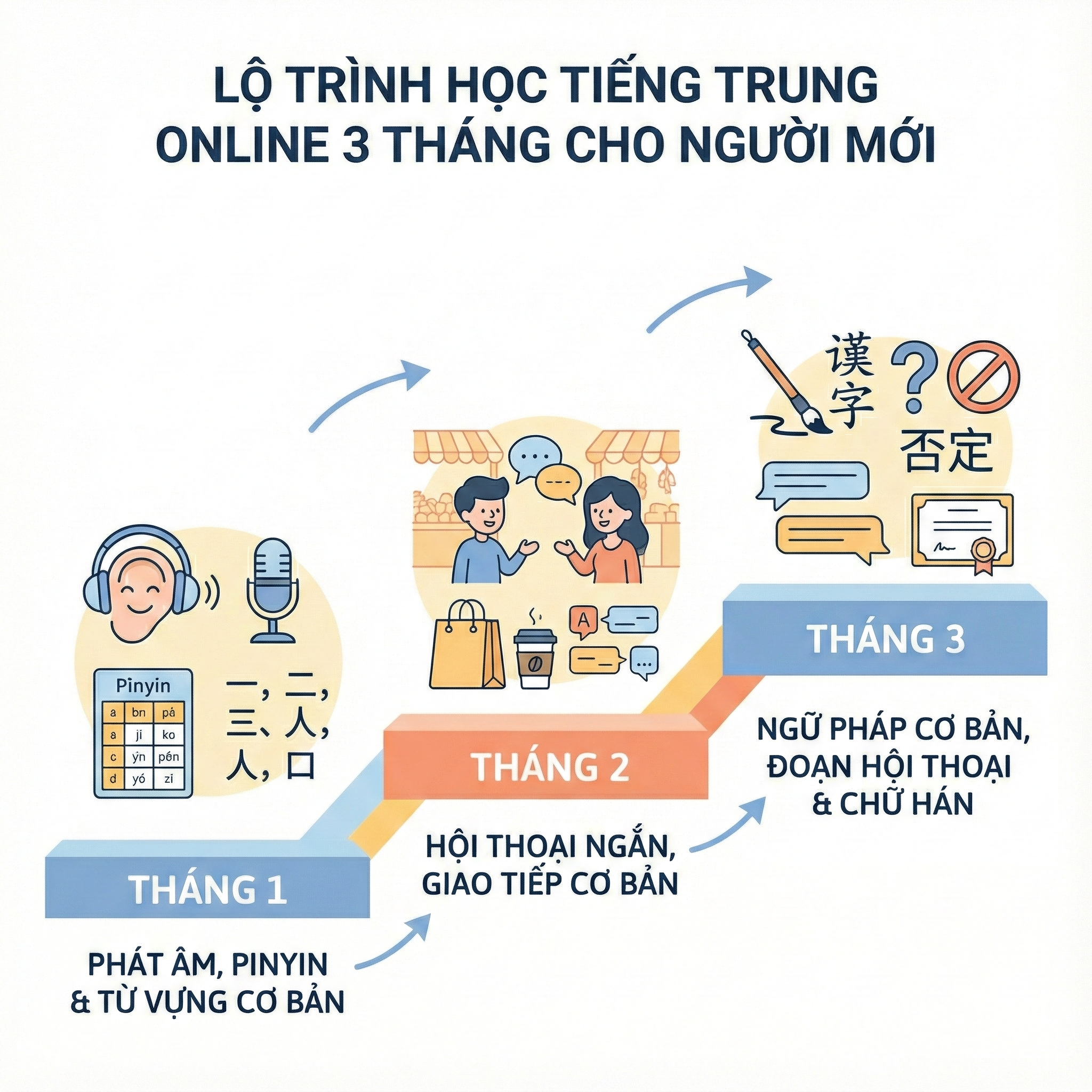 Lộ trình học 3 tháng